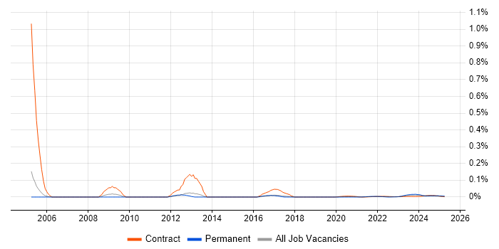 CAD Technician trend for jobs with Hybrid/Remote/WFH options