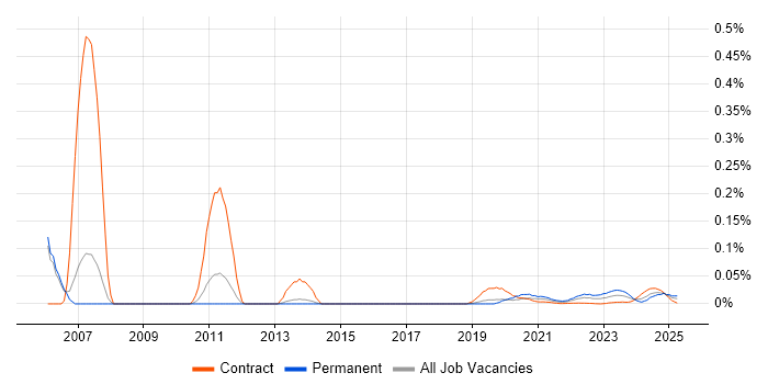 Cadence trend for jobs with Hybrid/Remote/WFH options Cadence trend for jobs with Hybrid/Remote/WFH options