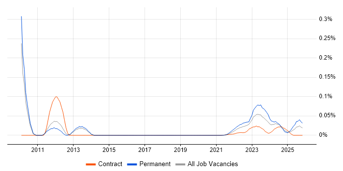 CAE job vacancy trend for remote/hybrid jobs