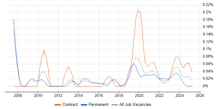 CAFM trend for jobs with Hybrid/Remote/WFH options