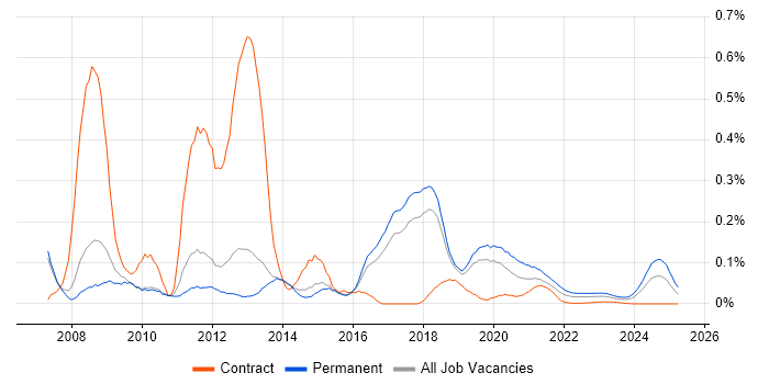 CakePHP trend for jobs with Hybrid/Remote/WFH options