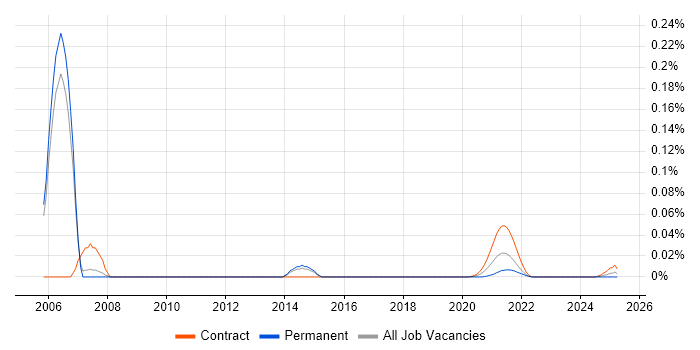 Call Centre Analyst trend for jobs with Hybrid/Remote/WFH options