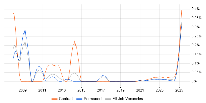 Calypso trend for jobs with Hybrid/Remote/WFH options