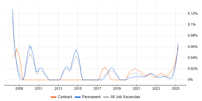 Campaign Analysis trend for jobs with Hybrid/Remote/WFH options