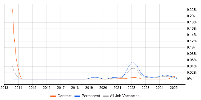 Campaign Analytics trend for jobs with Hybrid/Remote/WFH options