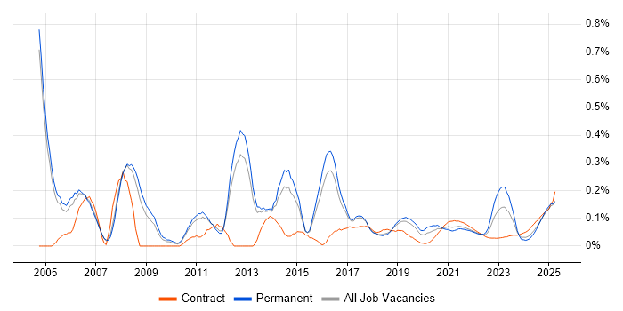 Campaign Management trend for jobs with Hybrid/Remote/WFH options