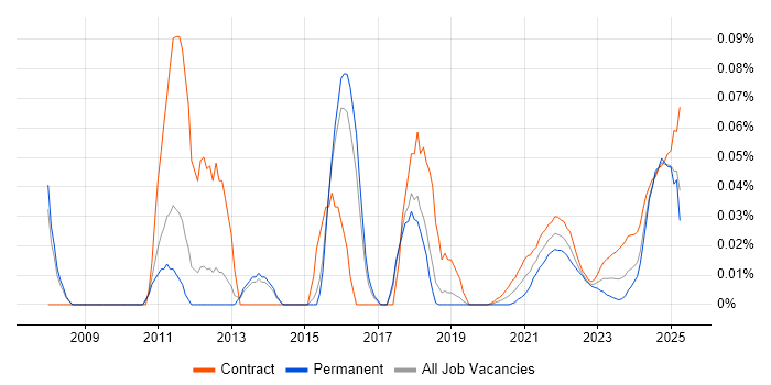 Campaign Manager trend for jobs with Hybrid/Remote/WFH options
