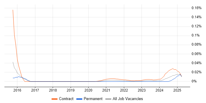 Campaign Marketing Manager trend for jobs with Hybrid/Remote/WFH options