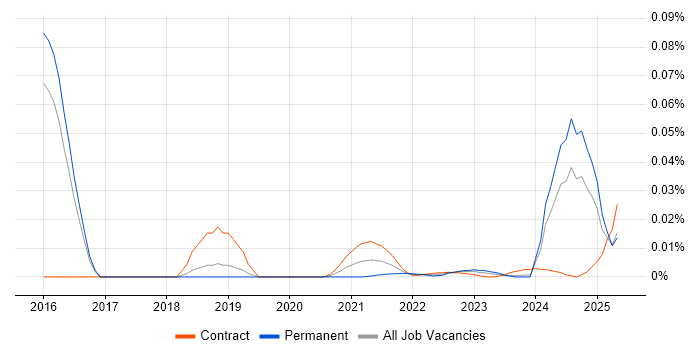 Campaign Specialist trend for jobs with Hybrid/Remote/WFH options