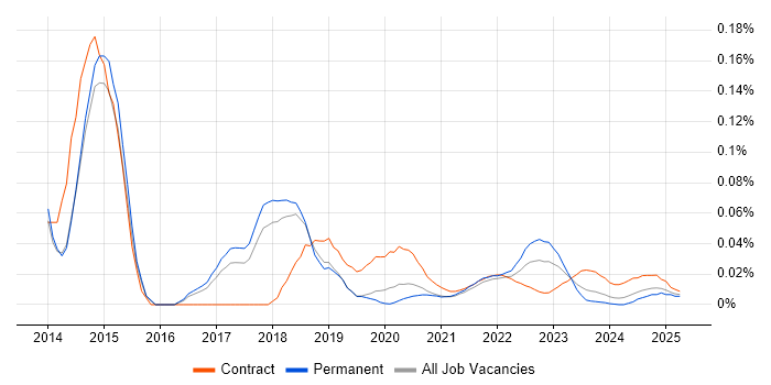 Camtasia trend for jobs with Hybrid/Remote/WFH options