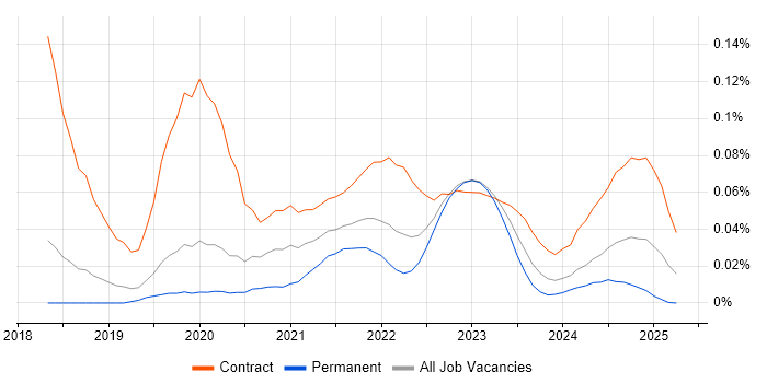 Camunda trend for jobs with Hybrid/Remote/WFH options Camunda trend for jobs with Hybrid/Remote/WFH options