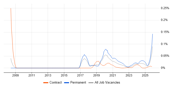CAN bus job vacancy trend for remote/hybrid jobs