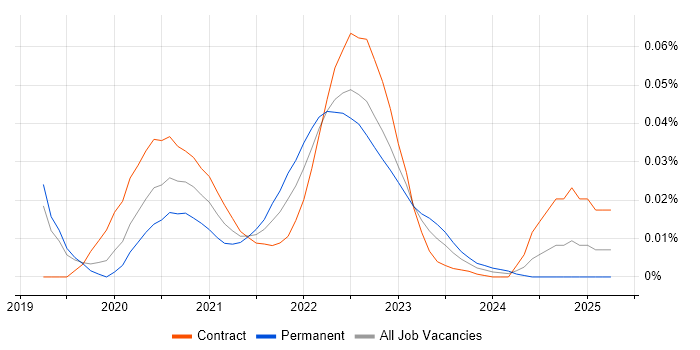 Canary Deployment trend for jobs with Hybrid/Remote/WFH options