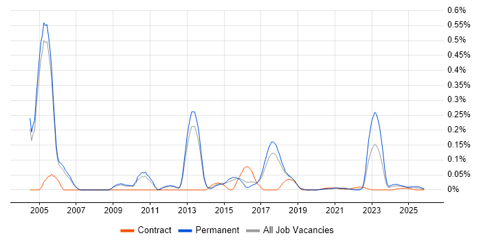 Canon job vacancy trend for remote/hybrid jobs