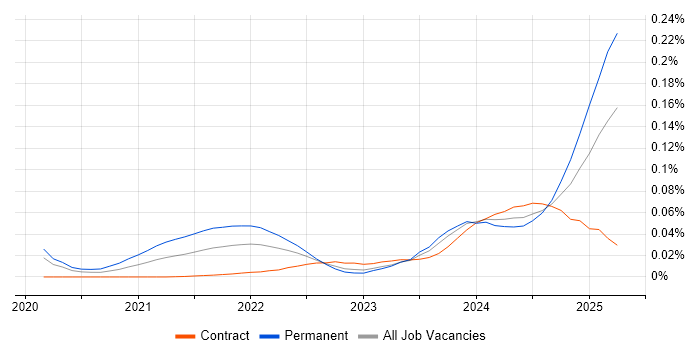 Canva trend for jobs with Hybrid/Remote/WFH options Canva trend for jobs with Hybrid/Remote/WFH options