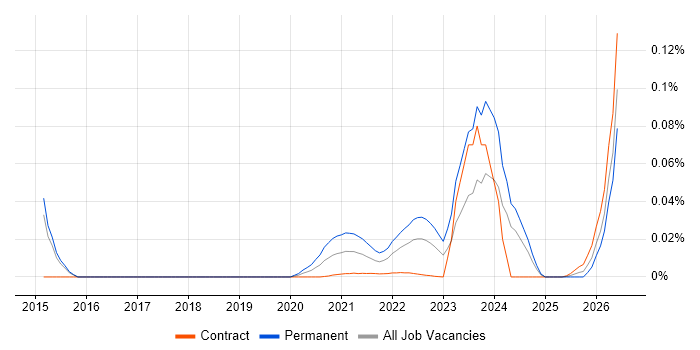 CAPA job vacancy trend for remote/hybrid jobs