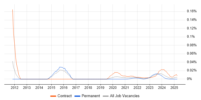 Capability Manager trend for jobs with Hybrid/Remote/WFH options