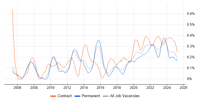 Capacity Management trend for jobs with Hybrid/Remote/WFH options Capacity Management trend for jobs with Hybrid/Remote/WFH options