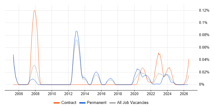 Capacity Manager job vacancy trend for remote/hybrid roles