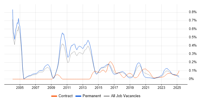 Capita trend for jobs with Hybrid/Remote/WFH options