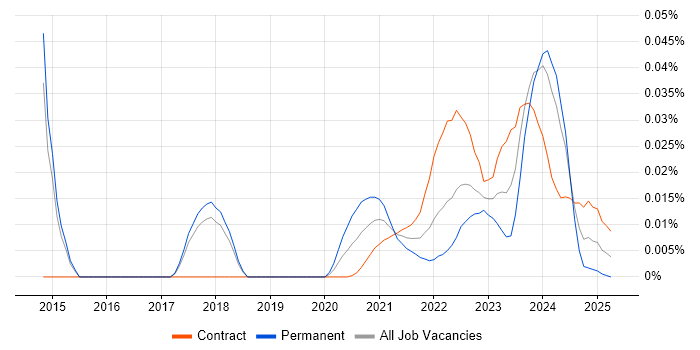 CAPM trend for jobs with Hybrid/Remote/WFH options