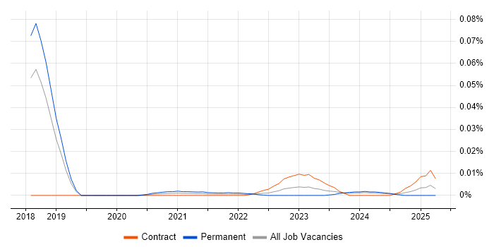 CarPlay trend for jobs with Hybrid/Remote/WFH options