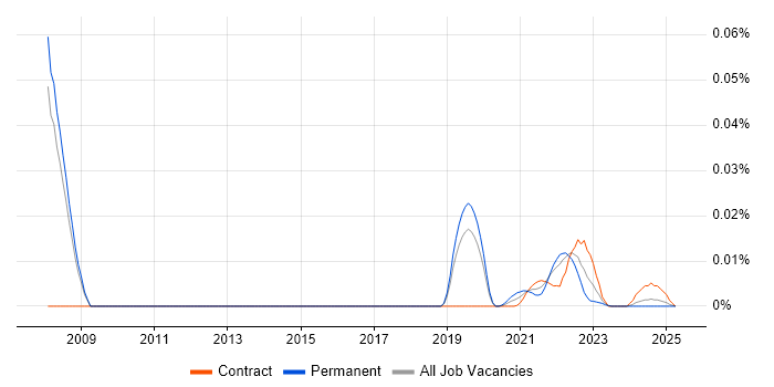 Cartography trend for jobs with Hybrid/Remote/WFH options