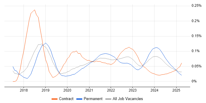 CASB trend for jobs with Hybrid/Remote/WFH options