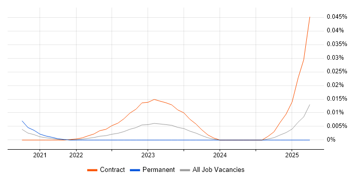 Cash Management Business Analyst trend for jobs with Hybrid/Remote/WFH options