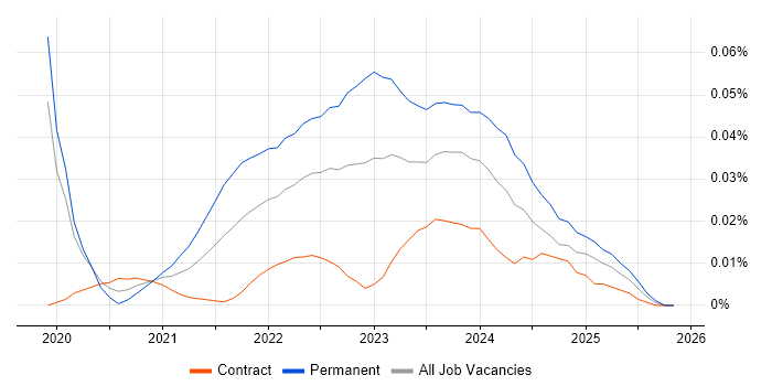 CASP job vacancy trend for remote/hybrid jobs