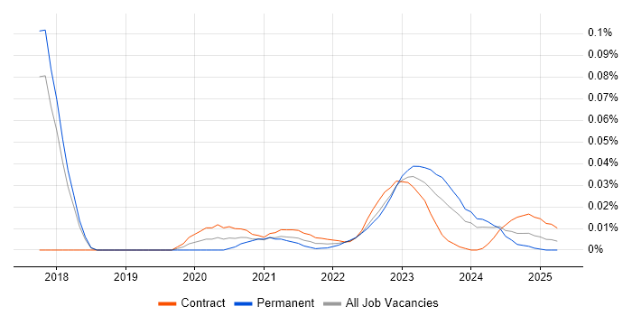 Catastrophe Modelling trend for jobs with Hybrid/Remote/WFH options