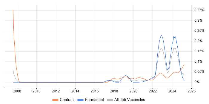 Category Manager trend for jobs with Hybrid/Remote/WFH options