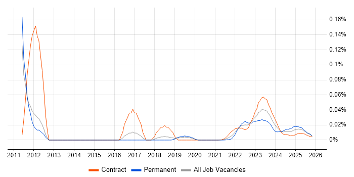 CATIA job vacancy trend for remote/hybrid jobs