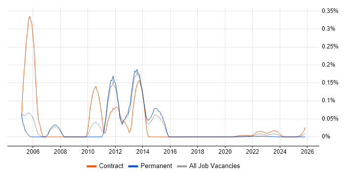 CatOS job vacancy trend for remote/hybrid jobs