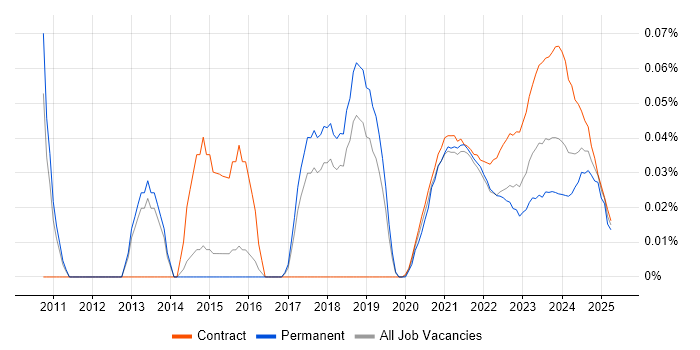 CBAP trend for jobs with Hybrid/Remote/WFH options