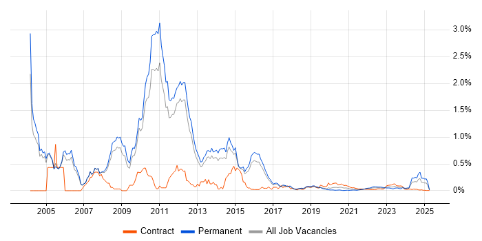 CCA trend for jobs with Hybrid/Remote/WFH options