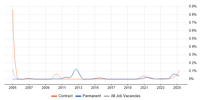 CCAB trend for jobs with Hybrid/Remote/WFH options