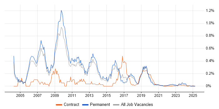 CCDA trend for jobs with Hybrid/Remote/WFH options
