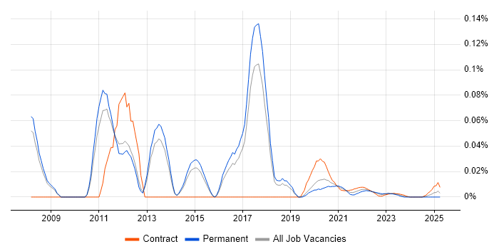 CCDE trend for jobs with Hybrid/Remote/WFH options