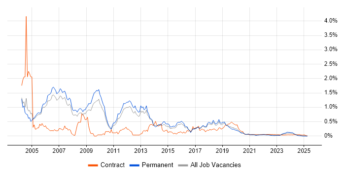 CCDP trend for jobs with Hybrid/Remote/WFH options