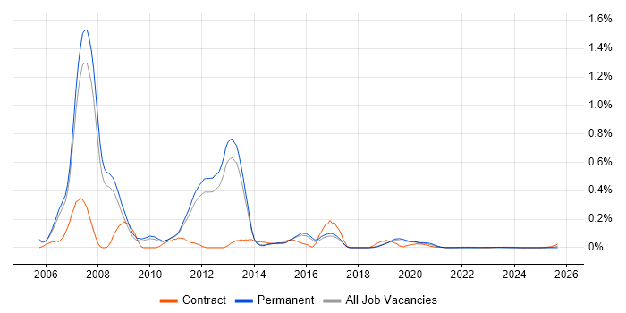 CCIE Collaboration job vacancy trend for remote/hybrid jobs