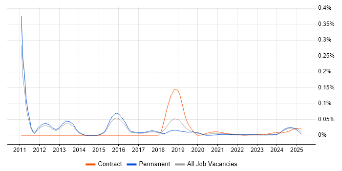 CCIE Data Center trend for jobs with Hybrid/Remote/WFH options