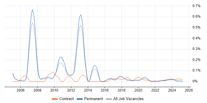 CCIE Security trend for jobs with Hybrid/Remote/WFH options