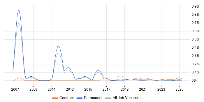 CCIE Service Provider trend for jobs with Hybrid/Remote/WFH options