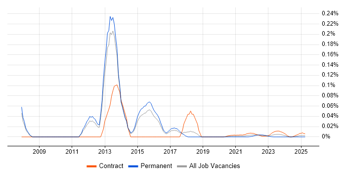 CCIE Wireless trend for jobs with Hybrid/Remote/WFH options