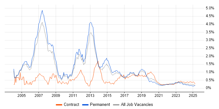 CCIE trend for jobs with Hybrid/Remote/WFH options CCIE trend for jobs with Hybrid/Remote/WFH options