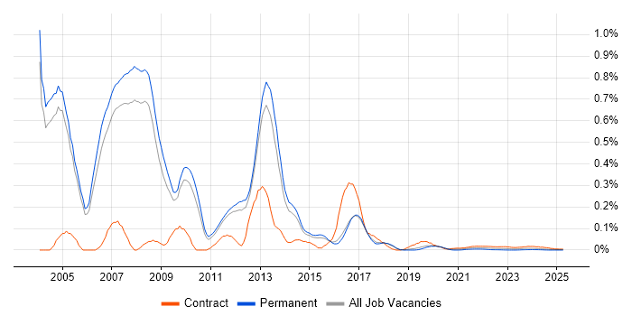 CCIP trend for jobs with Hybrid/Remote/WFH options