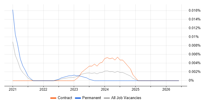 CCNA CyberOps job vacancy trend for remote/hybrid jobs