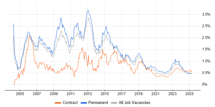 CCNA trend for jobs with Hybrid/Remote/WFH options CCNA trend for jobs with Hybrid/Remote/WFH options