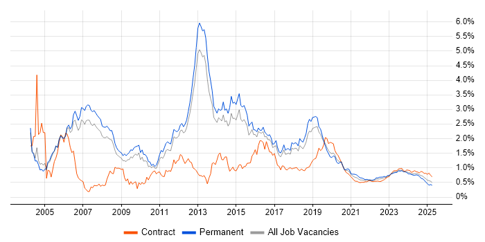 CCNP trend for jobs with Hybrid/Remote/WFH options CCNP trend for jobs with Hybrid/Remote/WFH options